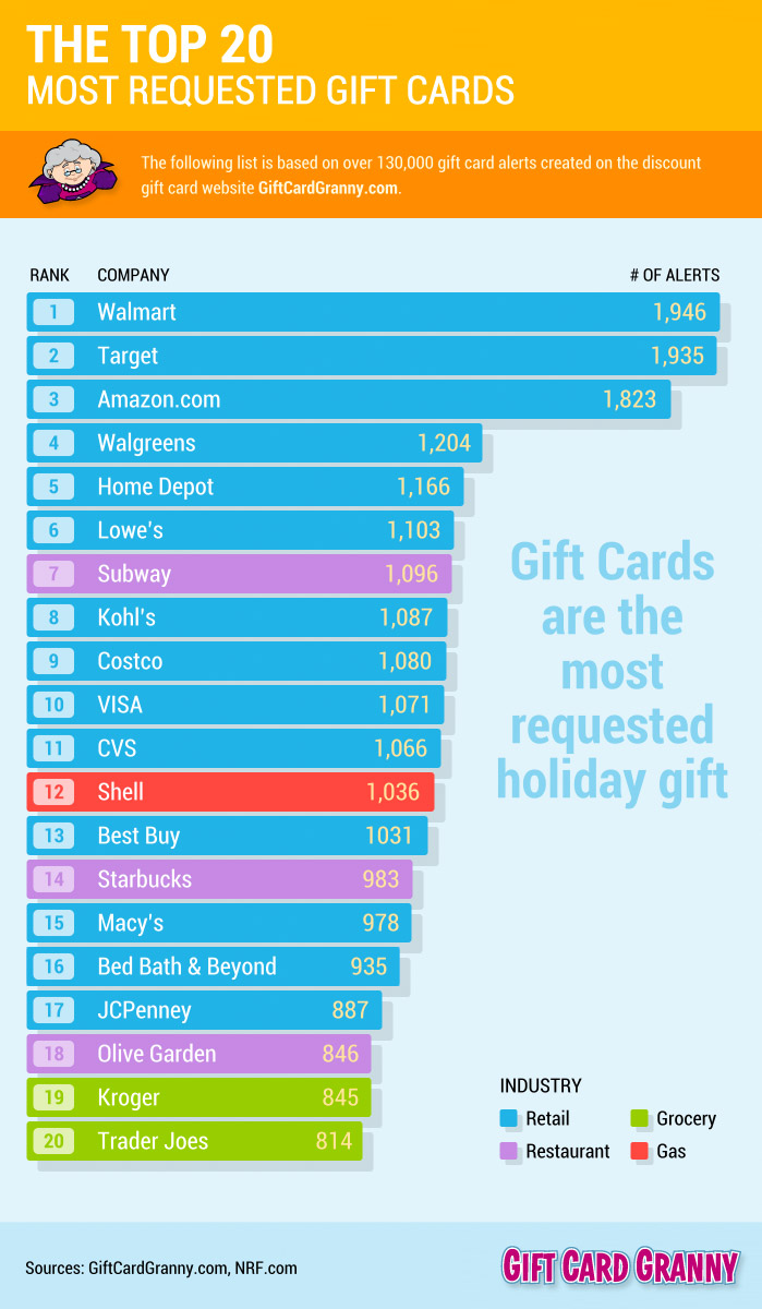 Top 20 Requested Gift Cards